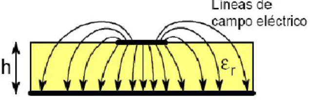 Figura 2.10. El campo eléctrico se desborda por los cuatro lados [31] 