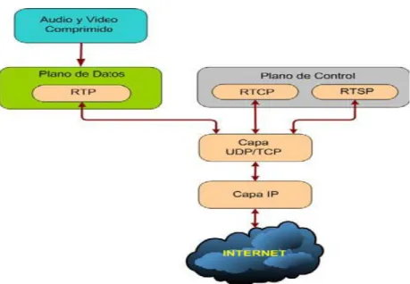 Figura 1.3 Pila de protocolos para video Streaming.