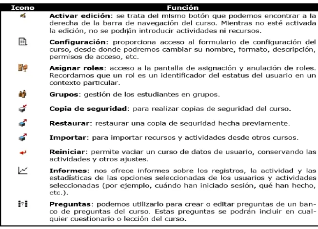 Figura 3.2 (b) Funciones del bloque Administración. 