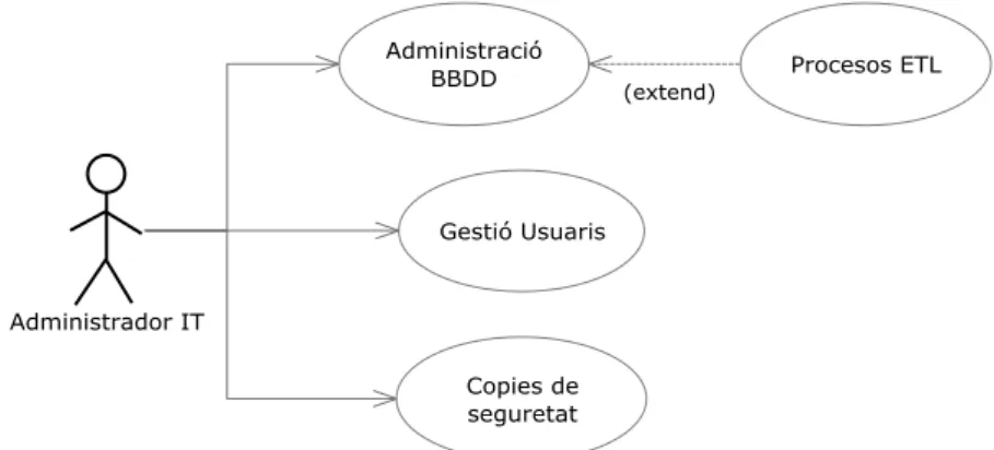 Figura 4 – Cas d‟ús Administrador IT 