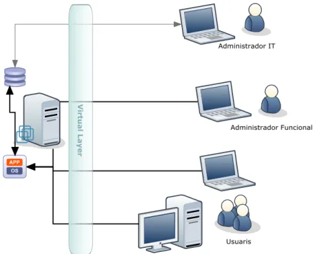 Figura 13 – Arquitectura del hardware virtualitzat 