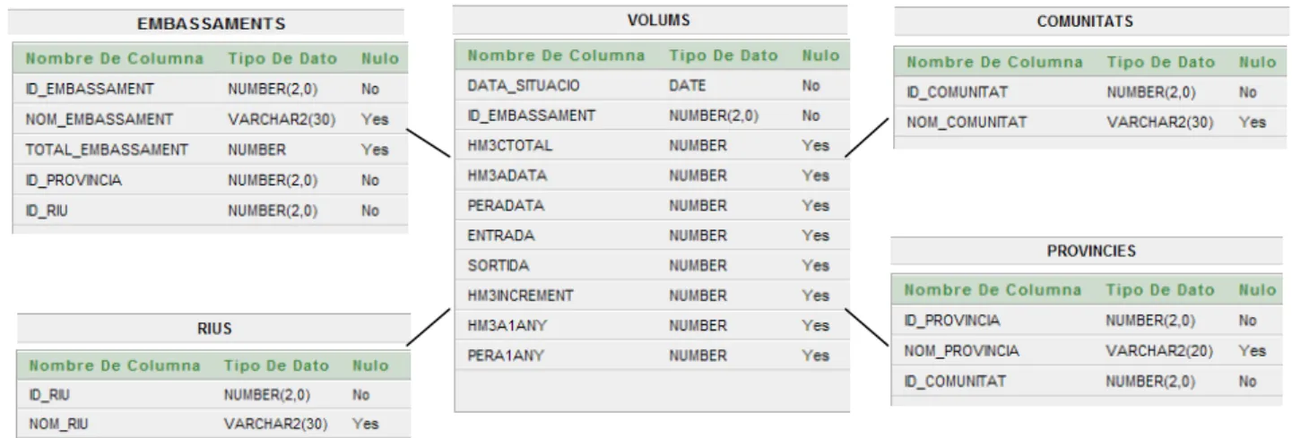 Figura 2.‐ Esquema del disseny de la BBDD    