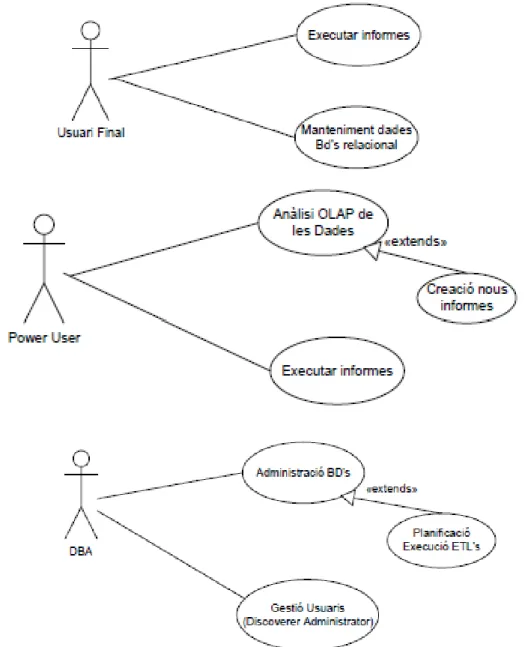 Figura 3 Diagrames Casos Ús