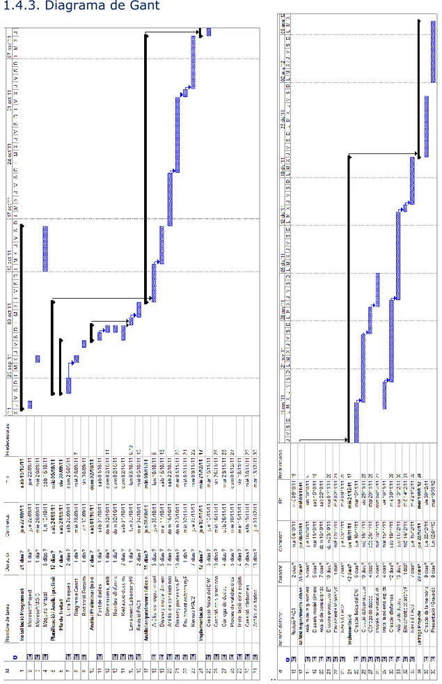 Figura 2 Diagrama de Gant