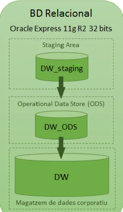 Figura 10. Base de Dades Relacional 