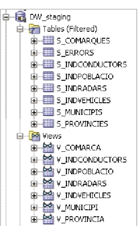 Figura 12. Objectes DW_staging 
