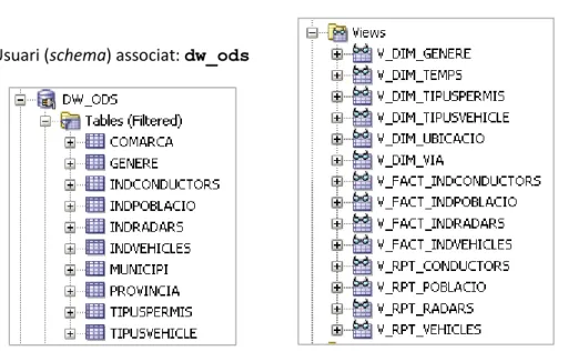 Figura 13. Objectes DW_ODS 