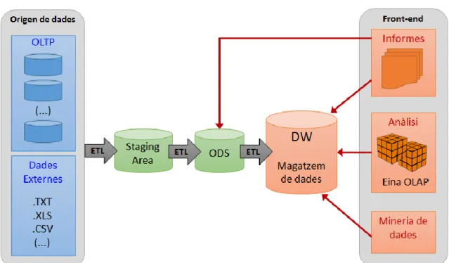 Figura 1. Components d’un magatzem de dades