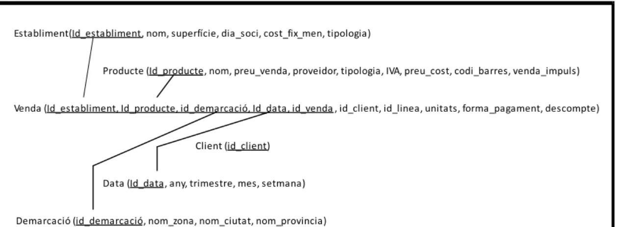 Figura 10. Esquema disseny lògic 