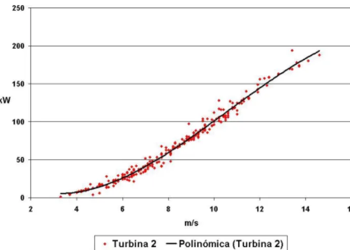 Figura 2: Curva característica de la turbina 2 del PEDT: Potencia vs. Velocidad del viento
