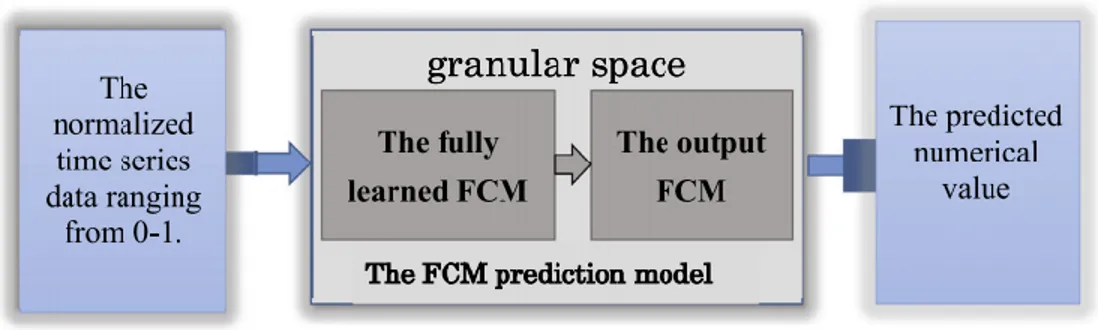 Figura 6: El esquema de la estrategia de desarrollo del modelo de predicción de series de tiempo HFCM 