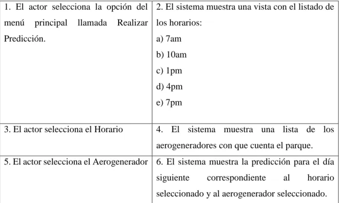 Tabla 2: Descripción del Caso de Uso Realizar Predicción 