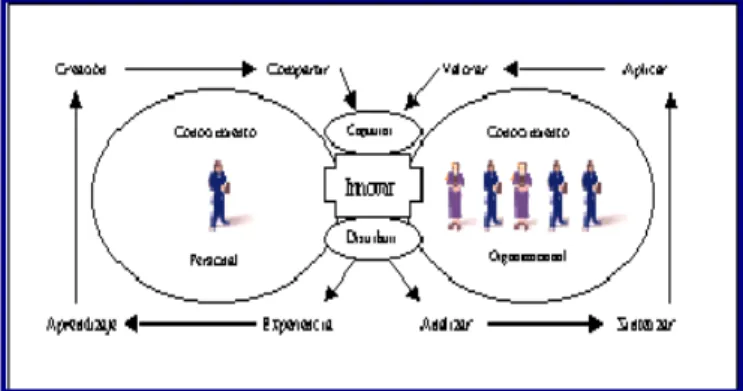 Fig. 4 Modelo de gestión del conocimiento de Arthur Andersen   Fuente: Arthur Andersen (1999) 