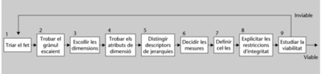 Figura 14: Vista esquema procés disseny conceptual. 