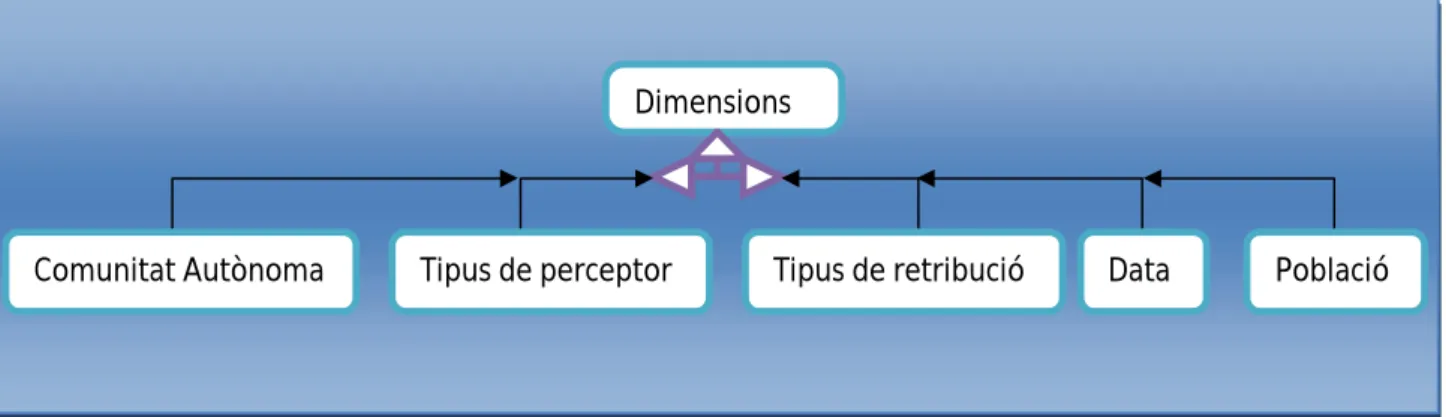 Figura 15: Dimensions del magatzem de dades. 