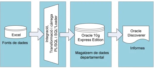 Figura 20 - Arquitectura de programari 