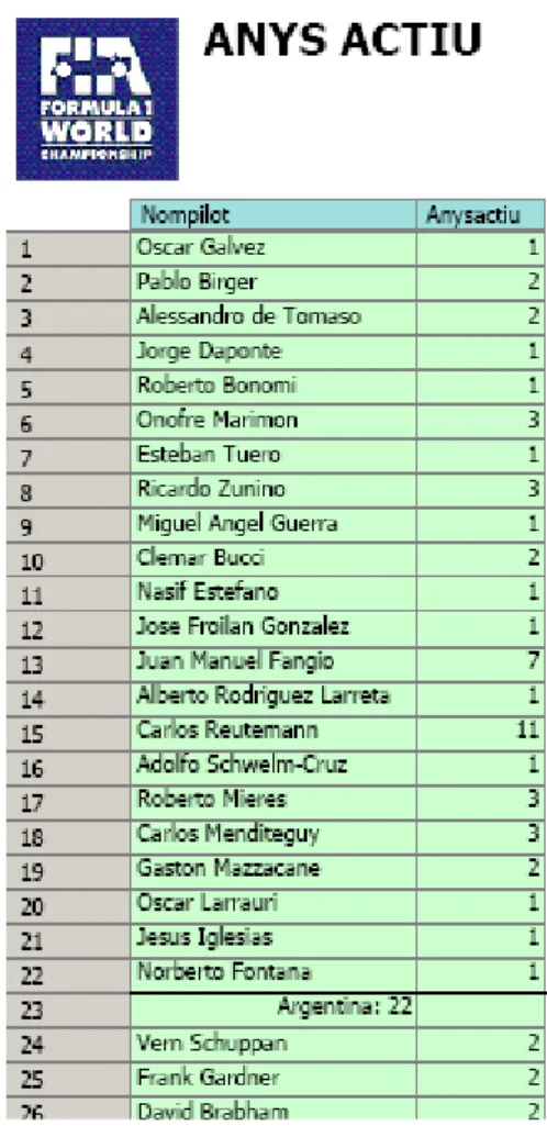 Figura 10 Anys en actiu 