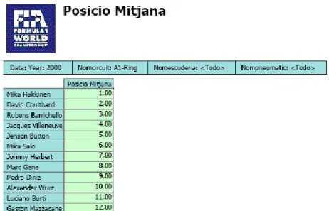 Figura 15 Poles obtingudes per pilot 
