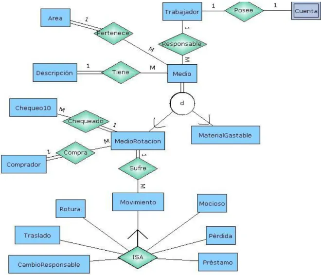 Figura 2.7 Diagrama Entidad – Relación de la base de datos. 
