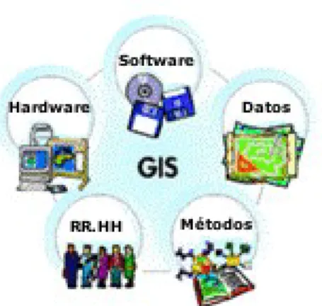 Figura 2. Componentes de un SIG
