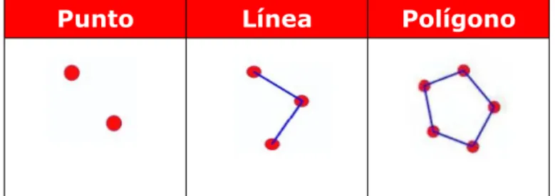 Figura 4. Representación topología vectorial Arco-Nodo
