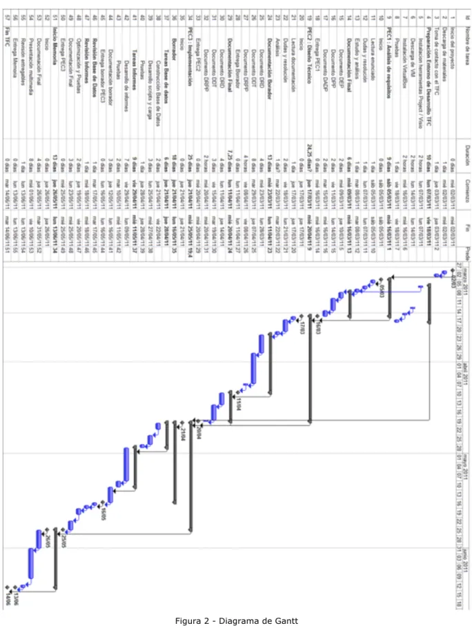 Figura 2 - Diagrama de Gantt 