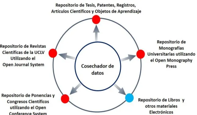 Figura 1: Estructura del Sistema de Repositorios Digitales en la Universidad  Central “Marta Abreu de Las Villas