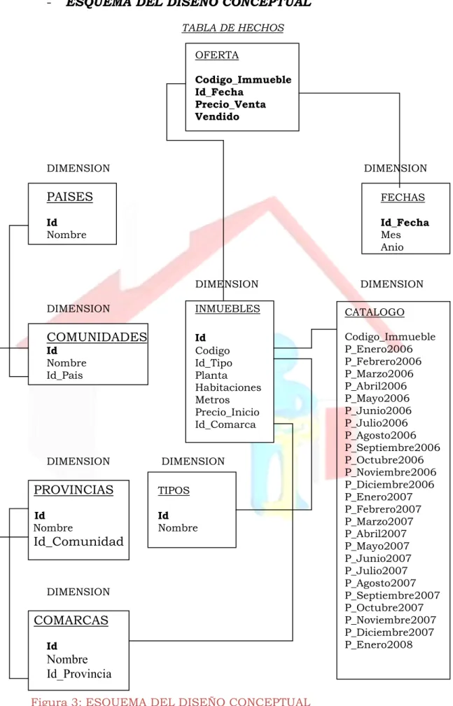 TABLA DE HECHOS  OFERTA  Codigo_Immueble  Id_Fecha  Precio_Venta  Vendido  DIMENSION                 DIMENSION  PAISES  FECHAS  Id  Id_Fecha  Nombre  Mes  Anio               DIMENSION                    DIMENSION  DIMENSION       INMUEBLES    COMUNIDADES  