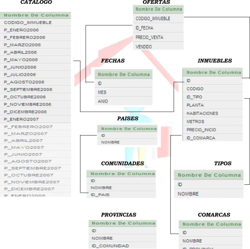 FIGURA 7: ESQUEMA DEL DISEÑO DE LA BASE DE DATOS 