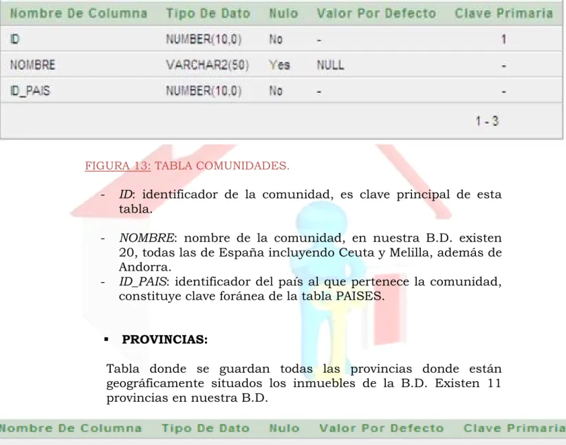 Tabla  donde  se  guardan  todas  las  comunidades  donde  están  geográficamente  situados  los  inmuebles  de  la  B.D