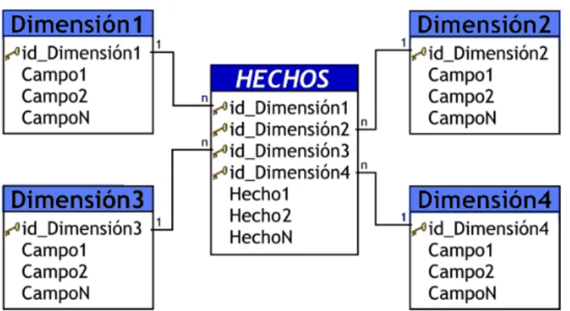 Figura 4: Esquema en estrella