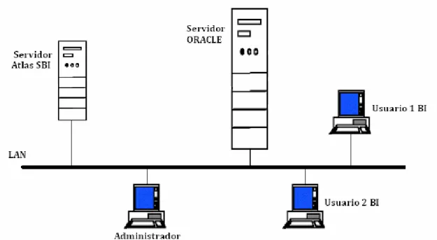Figura 11. Diagrama de la arquitectura hardware del almacén de datos 