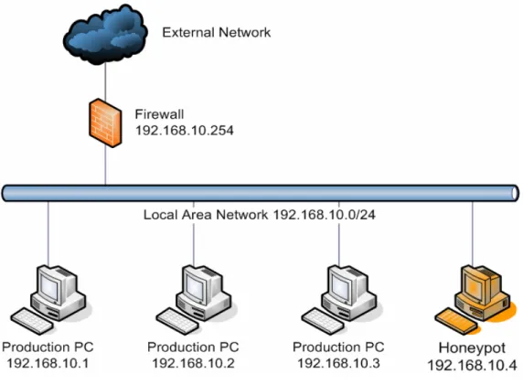 Figura 1.1 Ejemplo de un Honeypot 