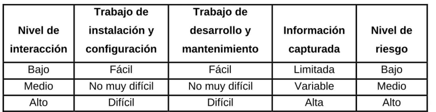 Tabla 1.1 Características de los Honeypots según su nivel de interacción 