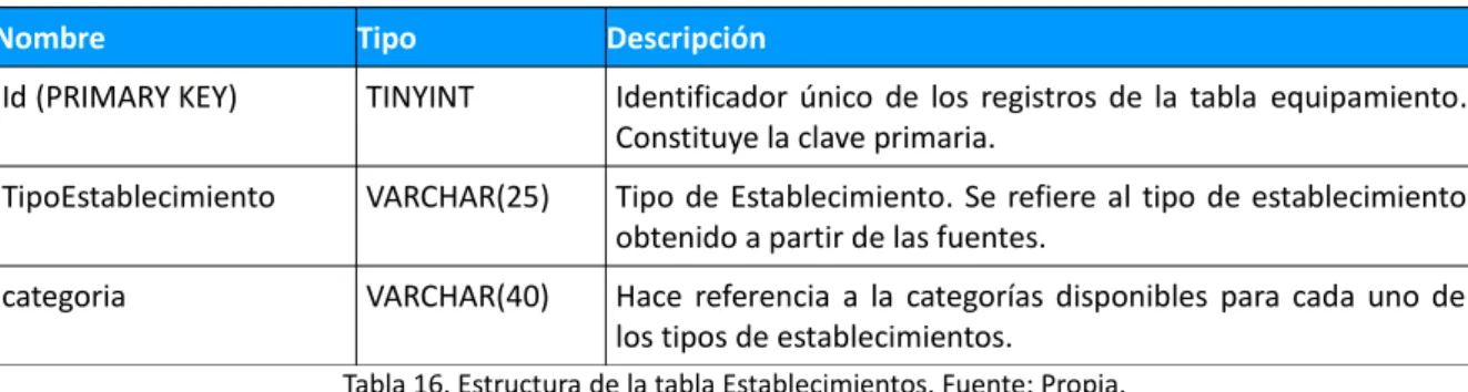 Tabla 17. Estructura de índices de la tabla Establecimientos. Fuente: Propia.