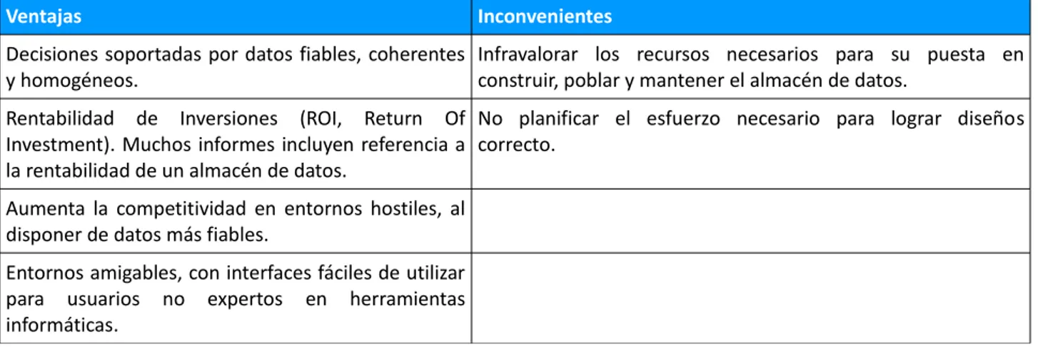 Tabla 1. Ventajas e inconvenientes de los Almacenes de Datos. Fuente: Propia y Bibliografía Básica.