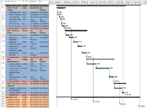 Ilustración 3: Diagrama de Gantt 