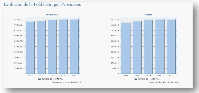 Ilustración 36: Evolución de la población por provincias 