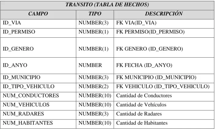 Tabla de Hechos : TRANSITO 