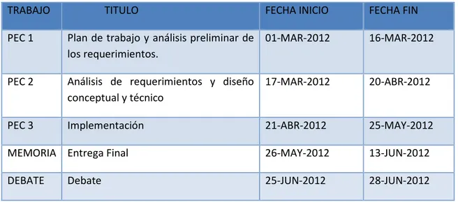 Figura 1 Tabla Fechas clave