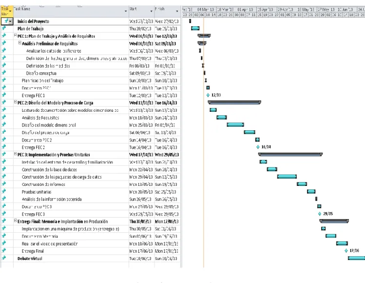 Ilustración 1. Diagrama de Gantt 