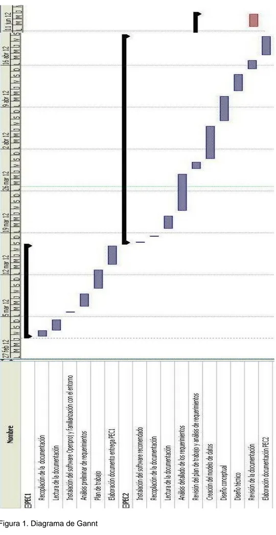 Figura 1. Diagrama de Gannt 