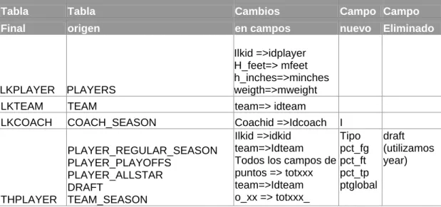 Tabla  Tabla  Cambios  Campo  Campo 
