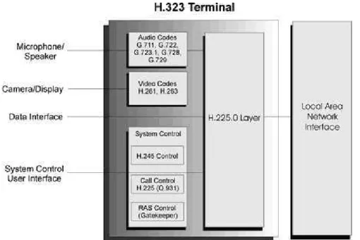 Fig. 1.5. Descomposición funcional de un terminal H.323 