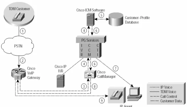 Fig. 2.3 Equipamiento CISCO en solución VoIP. 