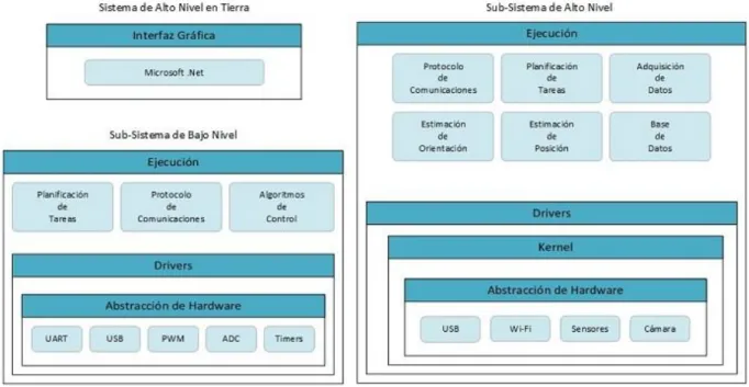 Figura 1-5 Capas de software de un UAV. 