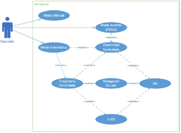 Figura 3-1 Casos de uso de los modos de vuelo de ArduPlane. 