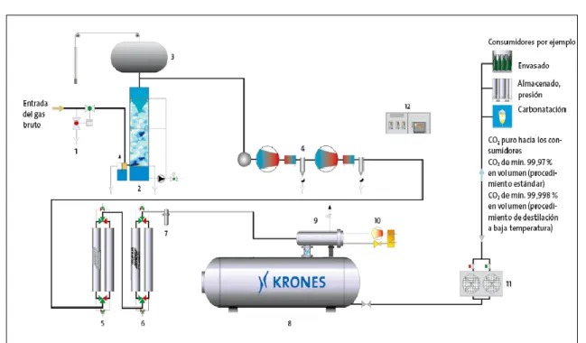 Figura 1.4. Planta de recuperación de CO 2  fabricada por Krones. 