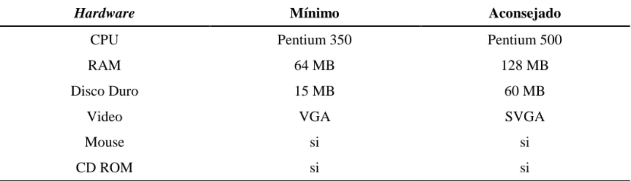Tabla 3.1 Requisitos de hardware. 