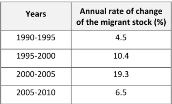 Table 3.1. Migration Stock in Spain. Country profile 1990-2010. Source: United Nations, 2011